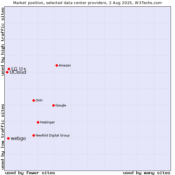 Market position of LG U+ vs. webgo vs. UCloud
