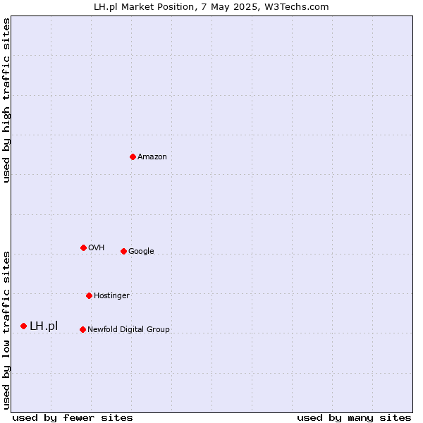 Market position of LH.pl