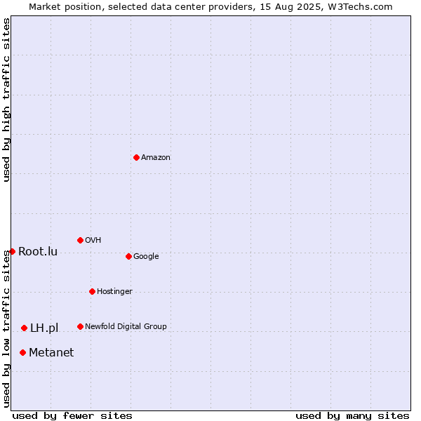 Market position of LH.pl vs. Metanet vs. Root.lu