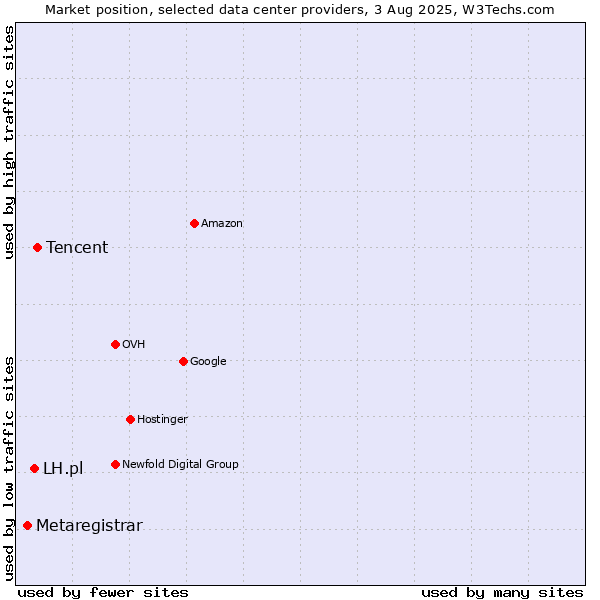 Market position of Tencent vs. LH.pl vs. Metaregistrar
