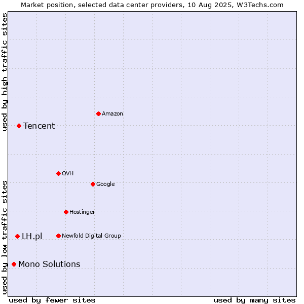 Market position of Tencent vs. LH.pl vs. Mono Solutions