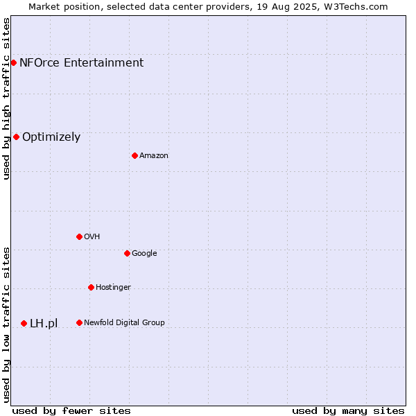 Market position of LH.pl vs. Optimizely vs. NFOrce Entertainment
