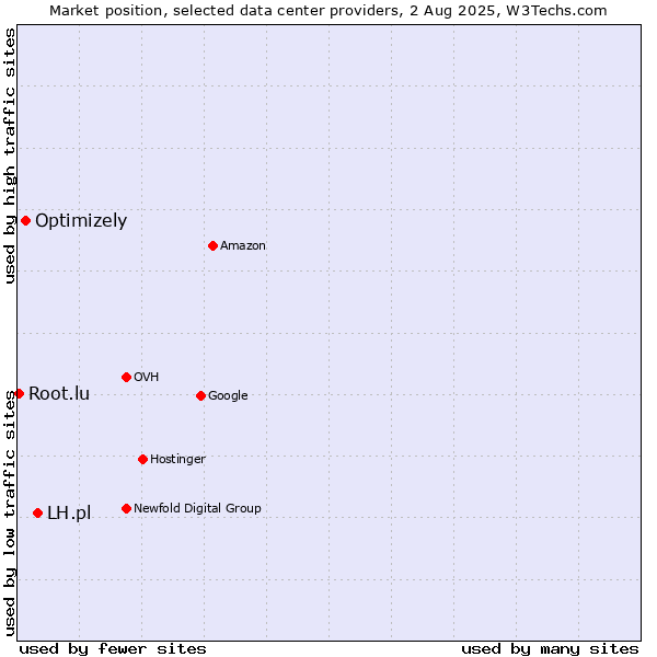 Market position of LH.pl vs. Optimizely vs. Root.lu