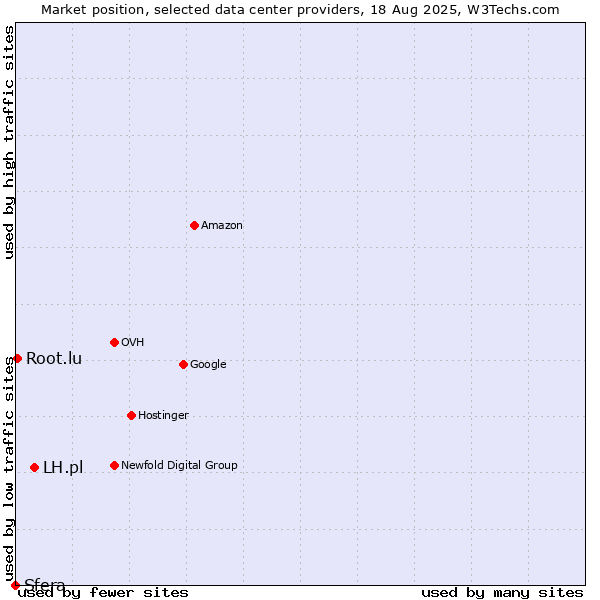 Market position of LH.pl vs. Root.lu vs. Sfera