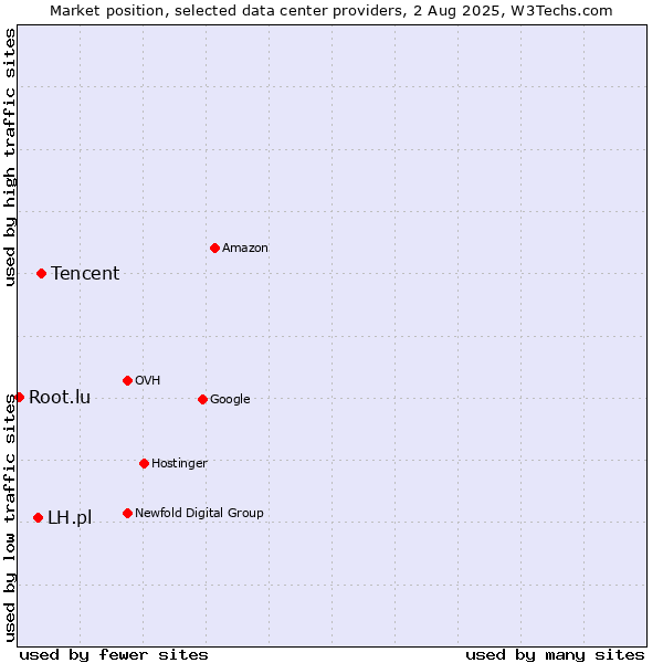 Market position of Tencent vs. LH.pl vs. Root.lu