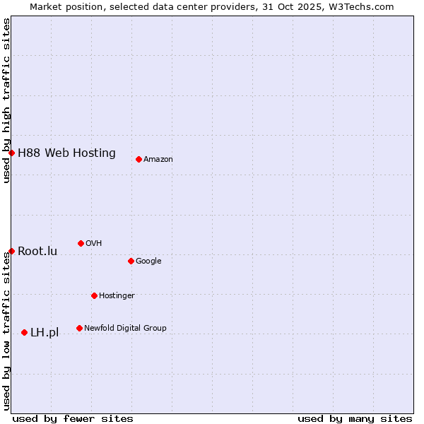 Market position of LH.pl vs. Root.lu vs. H88 Web Hosting