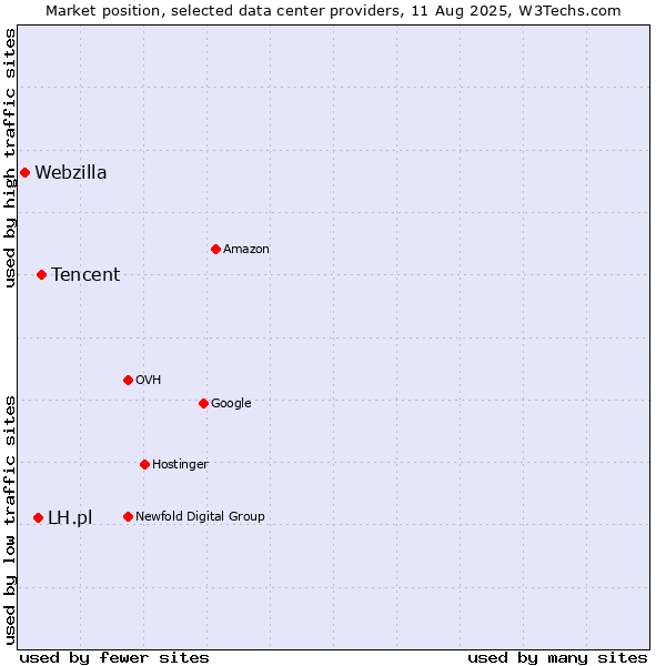Market position of Tencent vs. LH.pl vs. Webzilla