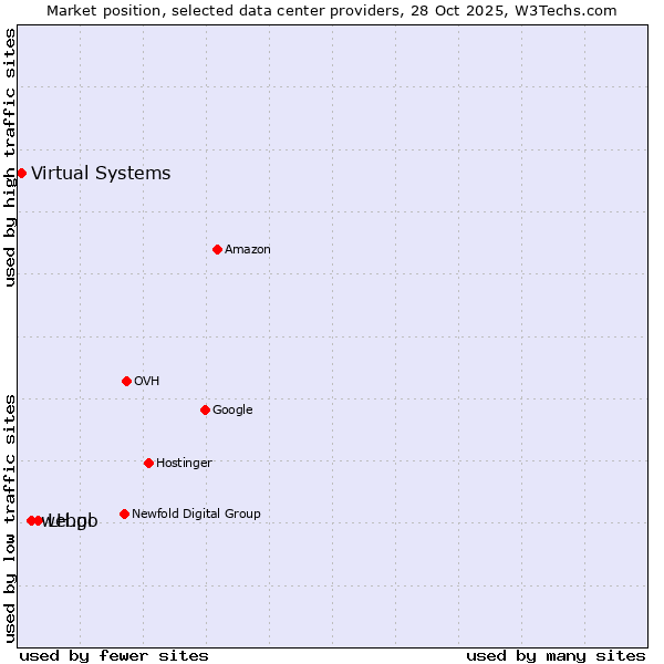 Market position of LH.pl vs. webgo vs. Virtual Systems
