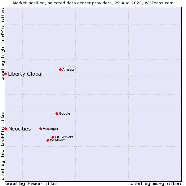 Market position of Neocities vs. Liberty Global