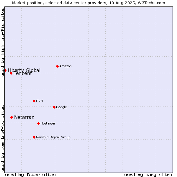 Market position of Netafraz vs. Tencent vs. Liberty Global