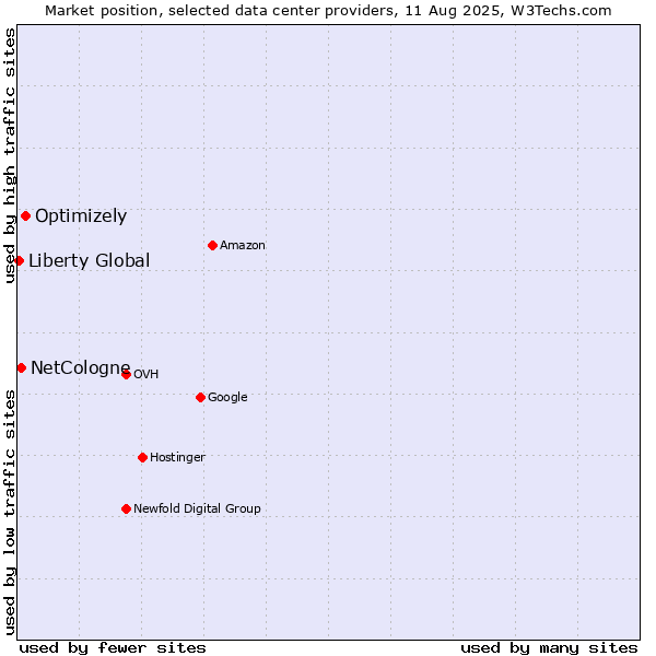 Market position of Optimizely vs. NetCologne vs. Liberty Global