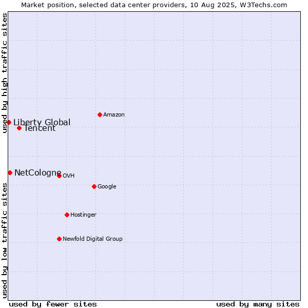 Market position of Tencent vs. NetCologne vs. Liberty Global