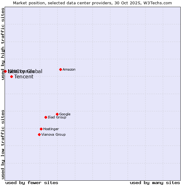 Market position of Tencent vs. Liberty Global vs. NetConnex