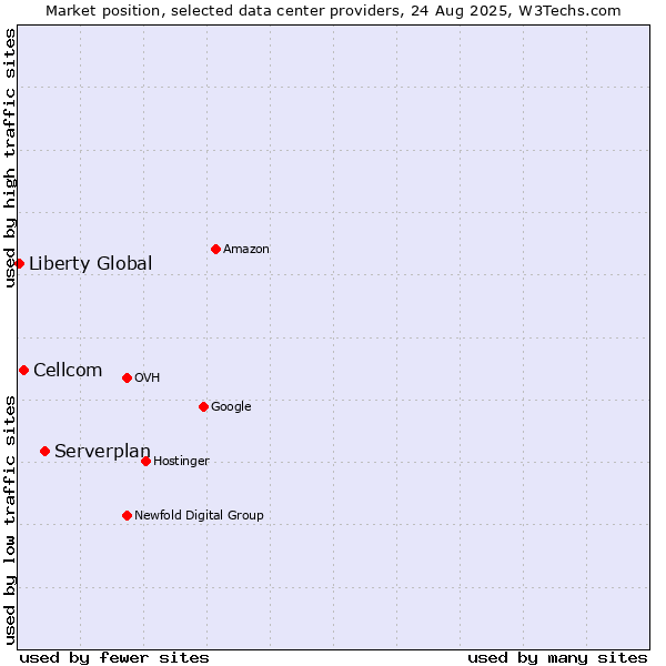 Market position of Serverplan vs. Cellcom vs. Liberty Global