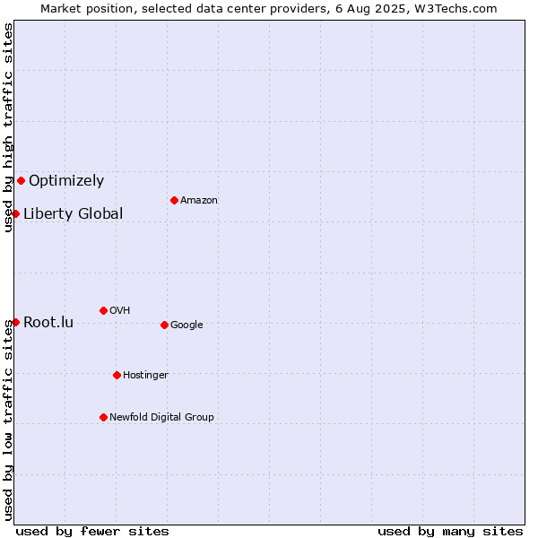 Market position of Optimizely vs. Liberty Global vs. Root.lu
