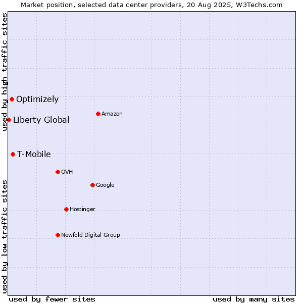 Market position of T-Mobile vs. Optimizely vs. Liberty Global