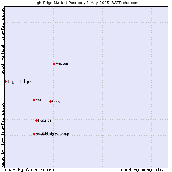 Market position of LightEdge