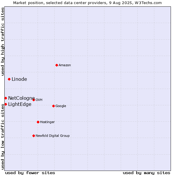 Market position of Linode vs. LightEdge vs. NetCologne