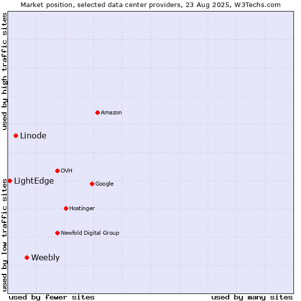 Market position of Weebly vs. Linode vs. LightEdge
