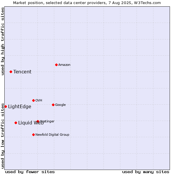 Market position of Liquid Web vs. Tencent vs. LightEdge