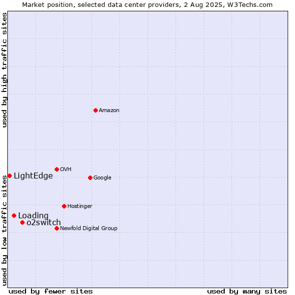 Market position of o2switch vs. Loading vs. LightEdge