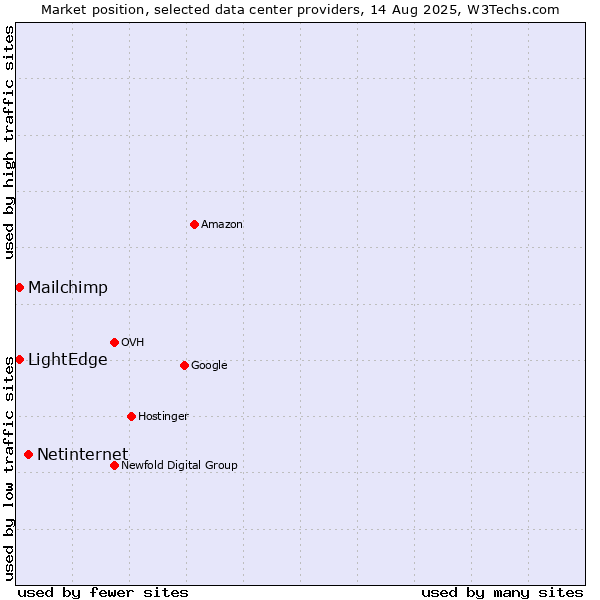 Market position of Netinternet vs. LightEdge vs. Mailchimp