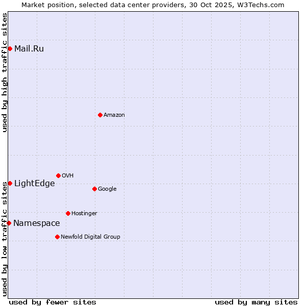 Market position of LightEdge vs. Mail.Ru vs. Namespace