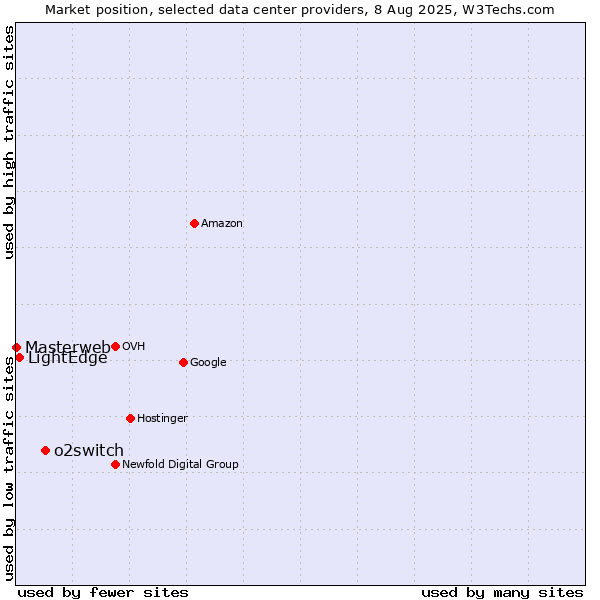 Market position of o2switch vs. LightEdge vs. Masterweb