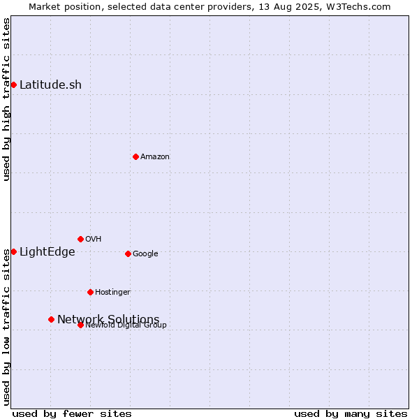 Market position of Network Solutions vs. LightEdge vs. Latitude.sh