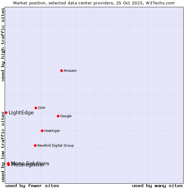 Market position of Metaregistrar vs. Mono Solutions vs. LightEdge