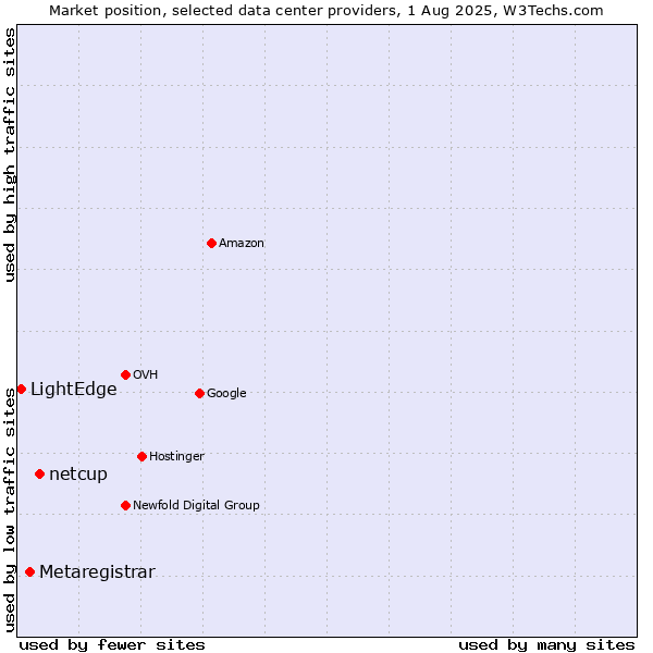 Market position of netcup vs. Metaregistrar vs. LightEdge