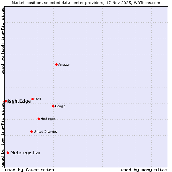 Market position of Metaregistrar vs. LightEdge vs. Root.lu