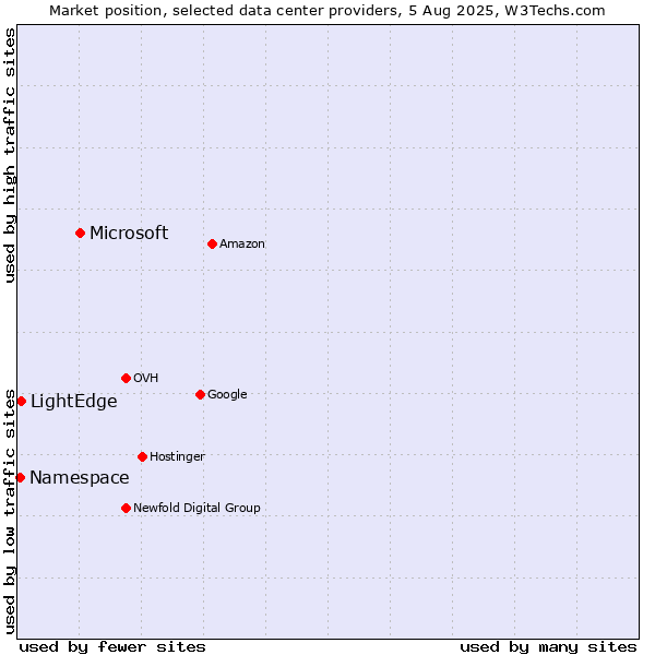 Market position of Microsoft vs. LightEdge vs. Namespace