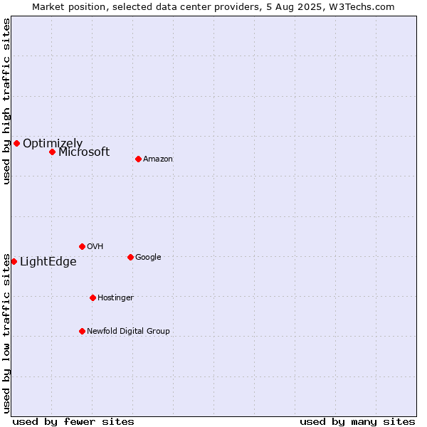 Market position of Microsoft vs. Optimizely vs. LightEdge