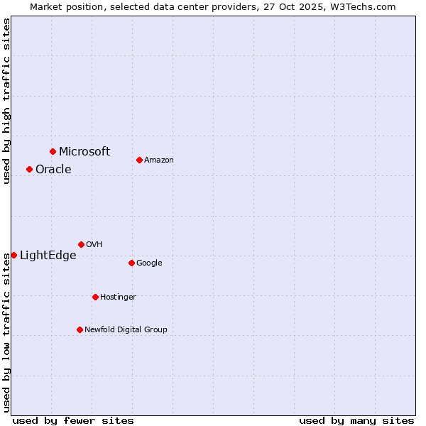 Market position of Microsoft vs. Oracle vs. LightEdge