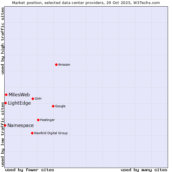Market position of MilesWeb vs. LightEdge vs. Namespace