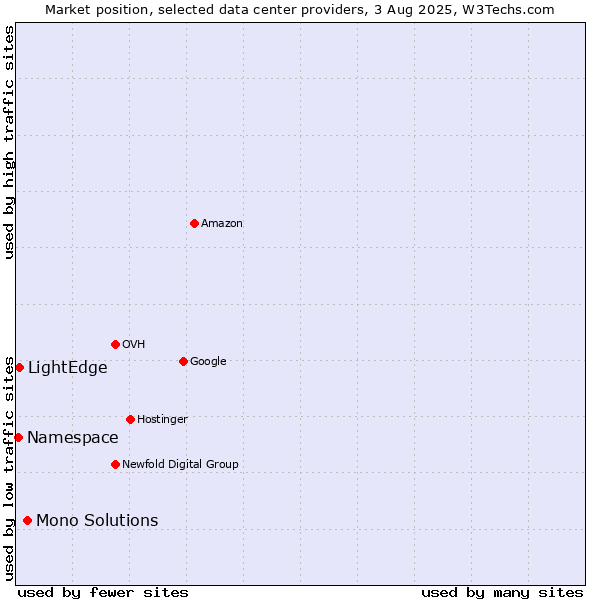 Market position of Mono Solutions vs. LightEdge vs. Namespace