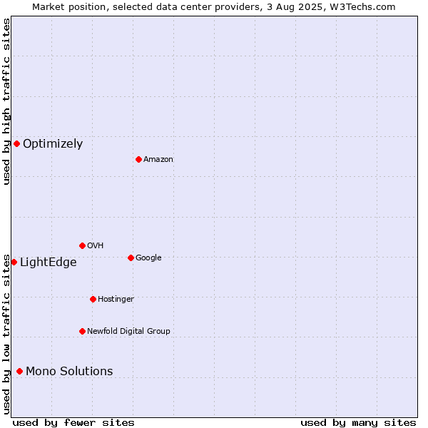 Market position of Mono Solutions vs. Optimizely vs. LightEdge