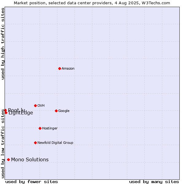 Market position of Mono Solutions vs. LightEdge vs. Root.lu