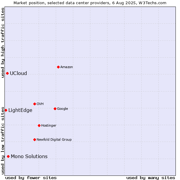 Market position of Mono Solutions vs. UCloud vs. LightEdge