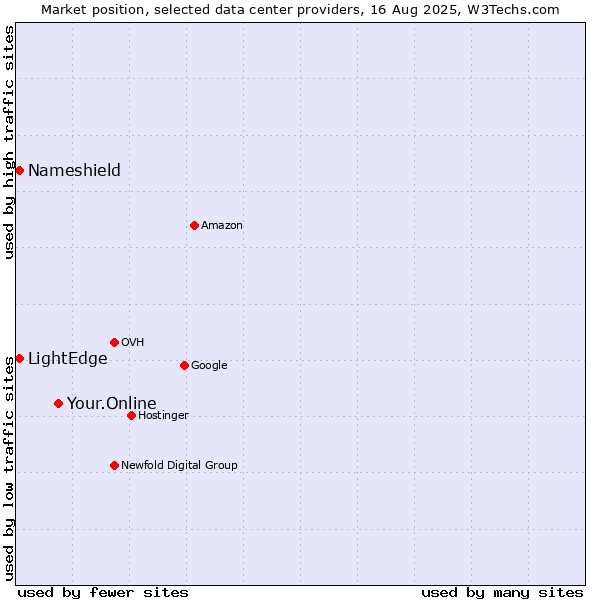 Market position of Your.Online vs. Nameshield vs. LightEdge