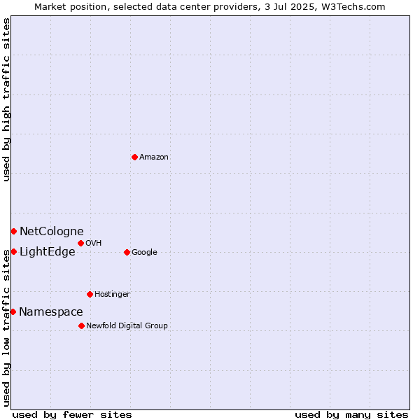Market position of LightEdge vs. NetCologne vs. Namespace