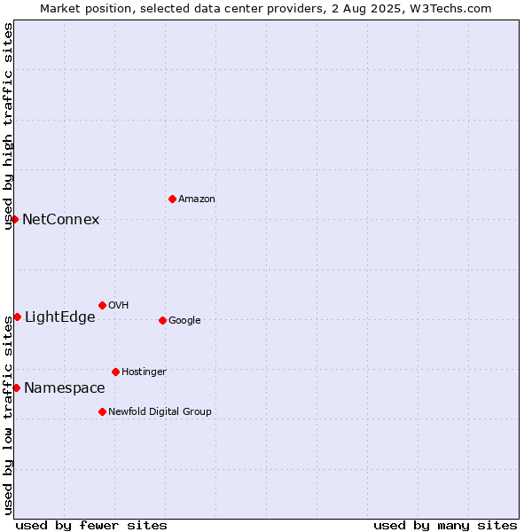 Market position of LightEdge vs. Namespace vs. NetConnex