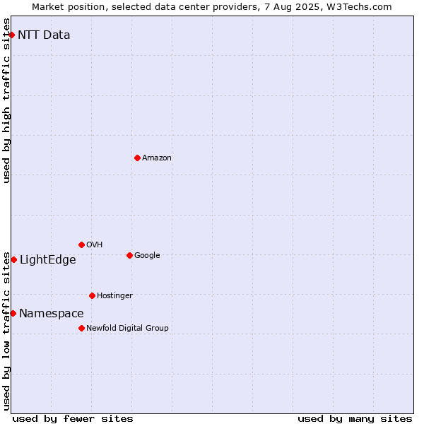 Market position of LightEdge vs. Namespace vs. NTT Data