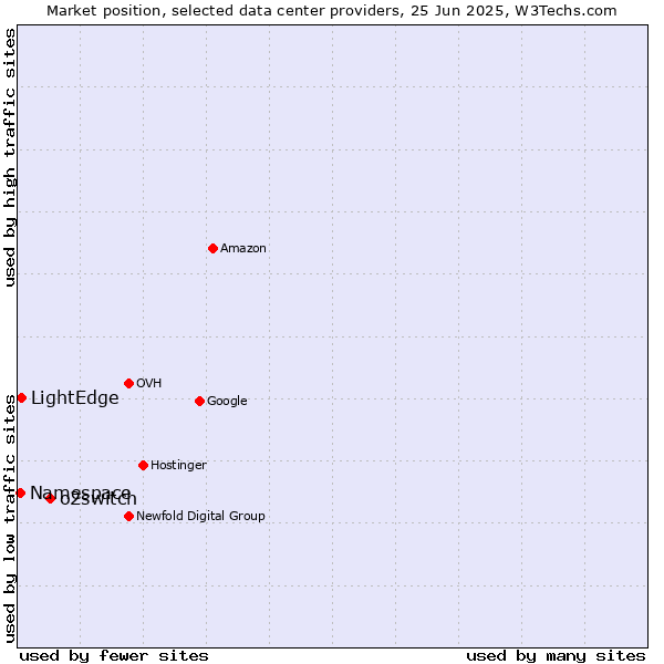 Market position of o2switch vs. LightEdge vs. Namespace