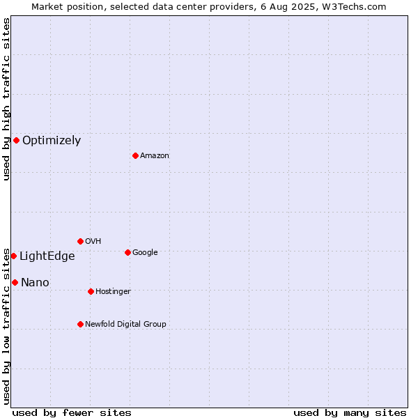 Market position of Optimizely vs. Nano vs. LightEdge