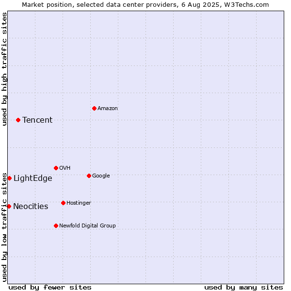 Market position of Tencent vs. LightEdge vs. Neocities