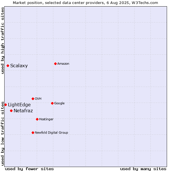 Market position of Netafraz vs. Scalaxy vs. LightEdge