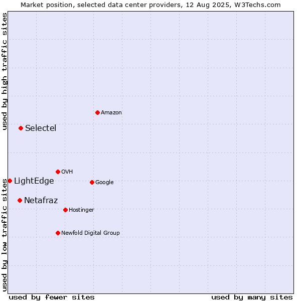 Market position of Selectel vs. Netafraz vs. LightEdge