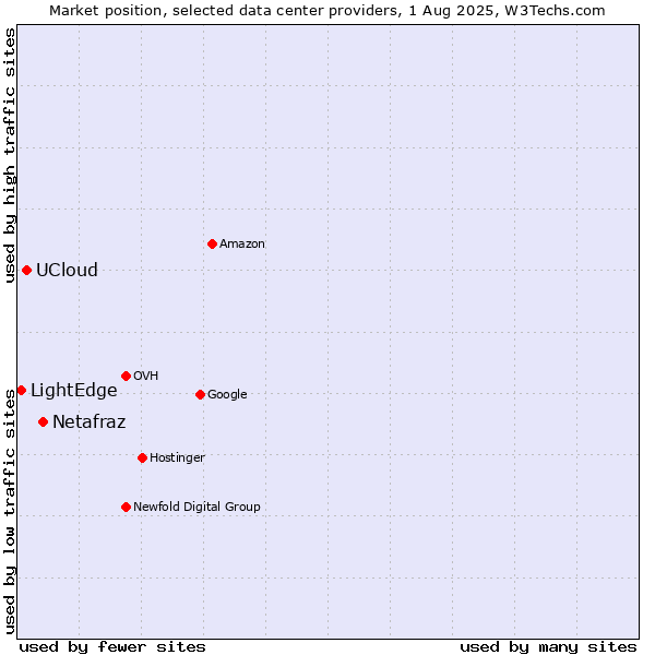 Market position of Netafraz vs. UCloud vs. LightEdge